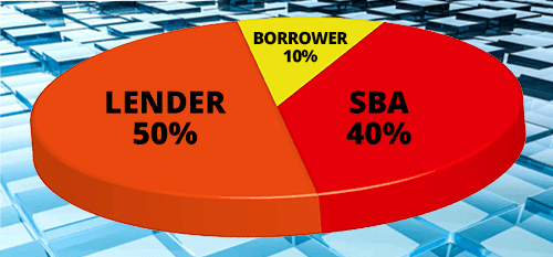 Statewide - Fast 504 Loan - pie chart